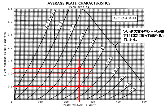 三極真空管のコレクタ電流：コレクタ電圧特性